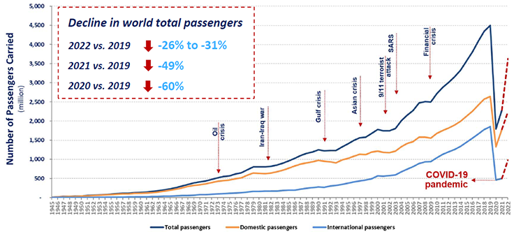 airline travel by year